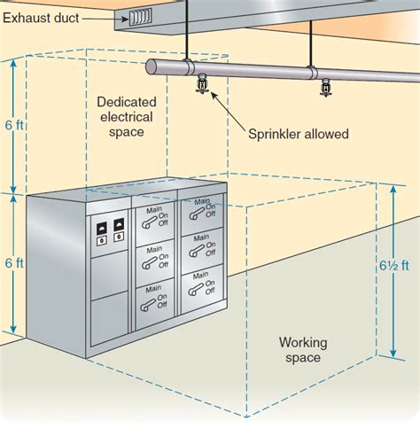 nec code for electrical panels